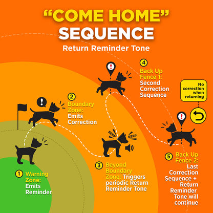 Dogtra GPS Dog Fence